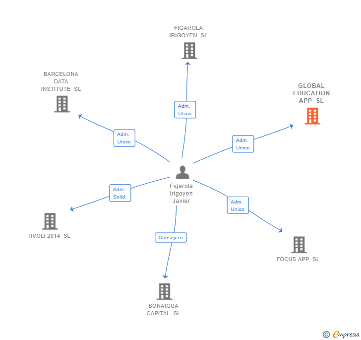 Vinculaciones societarias de GLOBAL EDUCATION APP SL