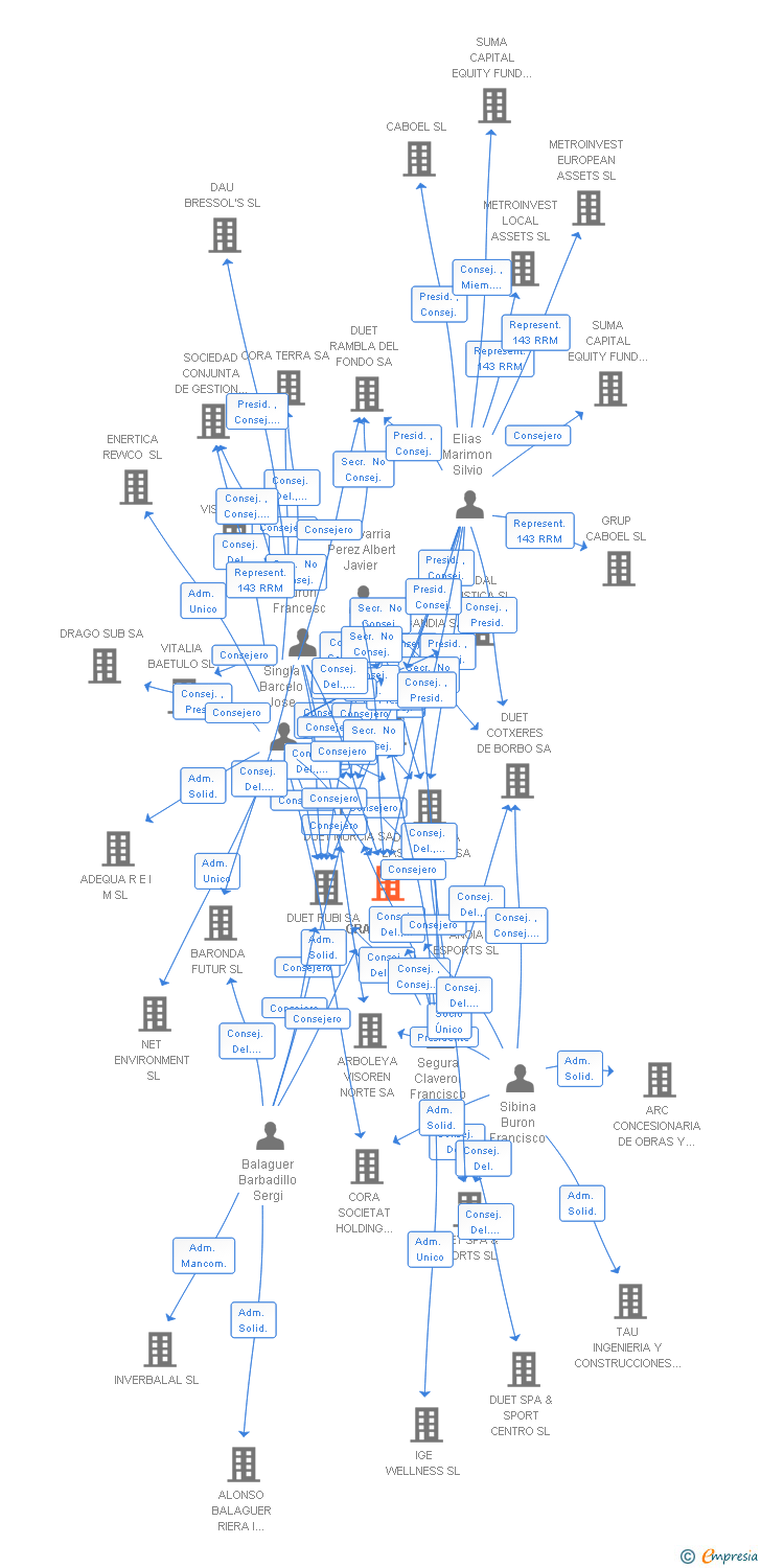 Vinculaciones societarias de DUET GRANADA SA