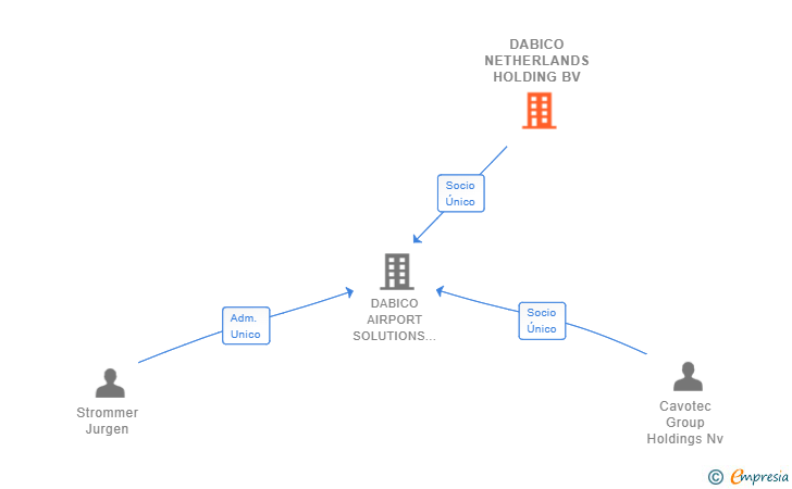 Vinculaciones societarias de DABICO NETHERLANDS HOLDING BV