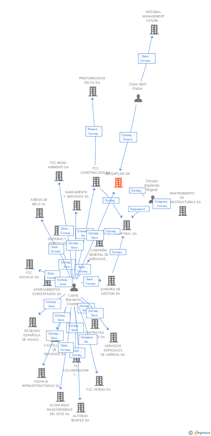 Vinculaciones societarias de MEGAPLAS SA