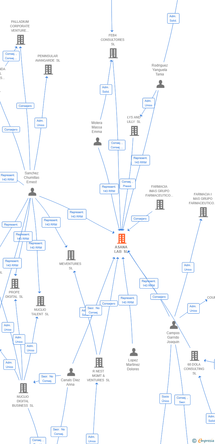 Vinculaciones societarias de ASANA LAB SL