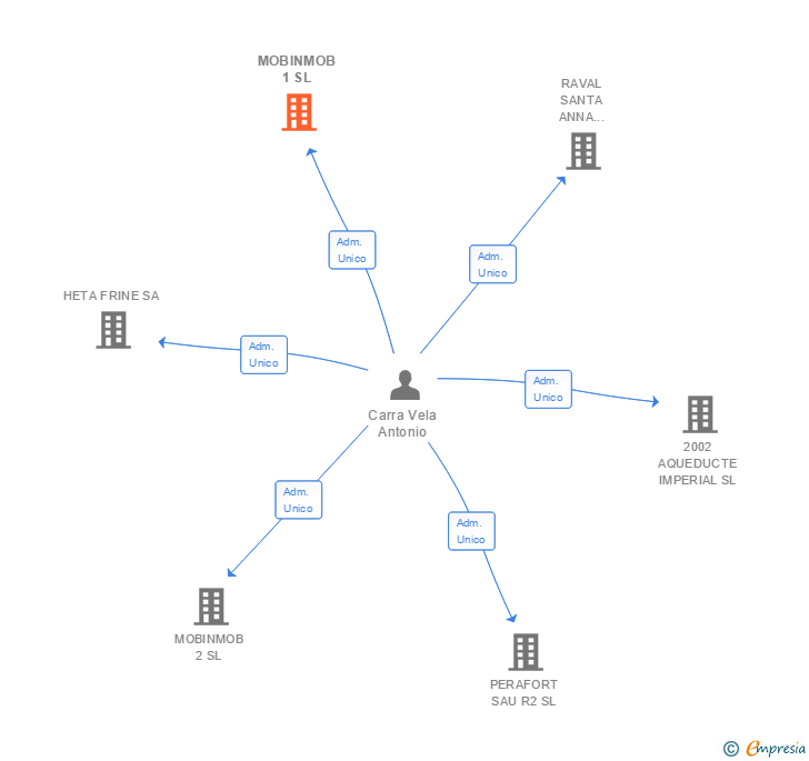 Vinculaciones societarias de MOBINMOB 1 SL