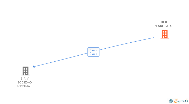 Vinculaciones societarias de DEA PLANETA SL