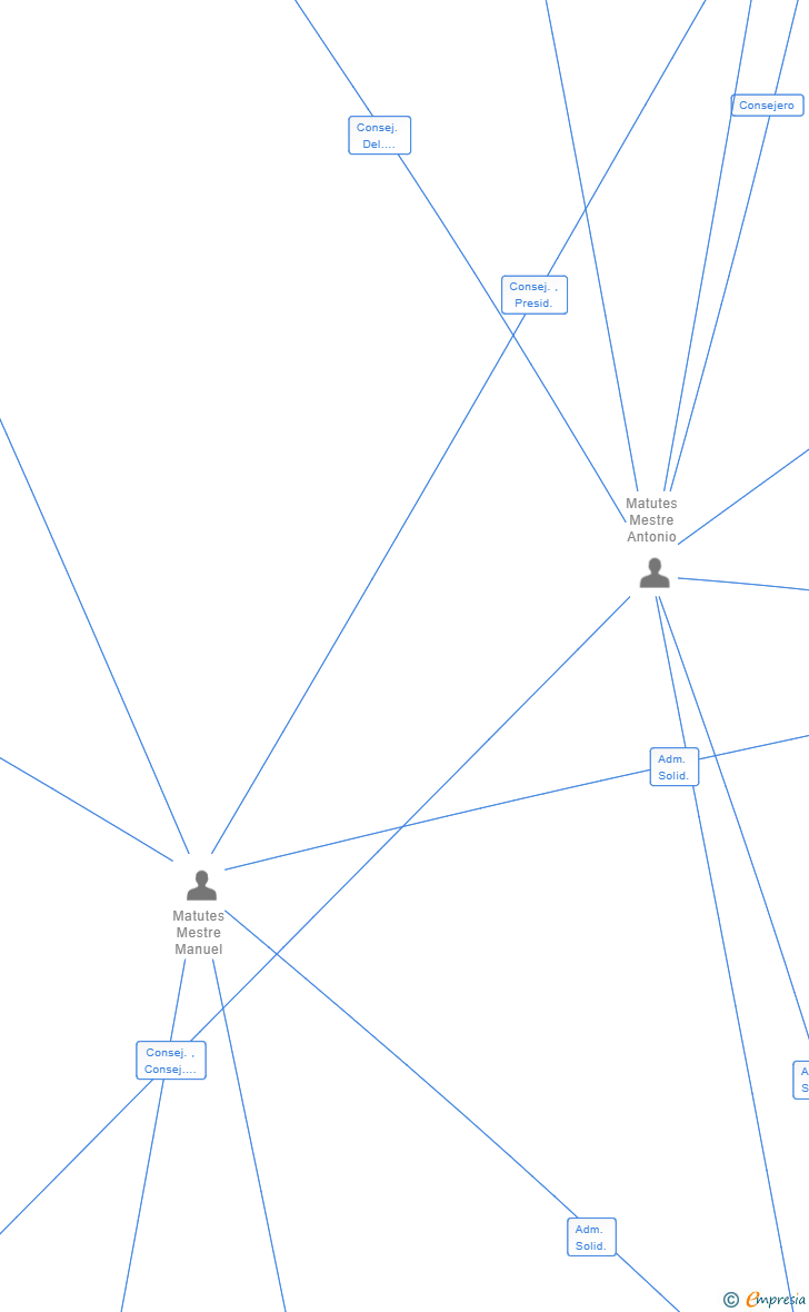 Vinculaciones societarias de MATBRO INVESTMENTS SL