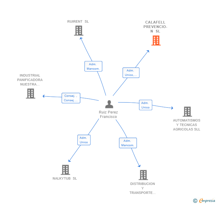 Vinculaciones societarias de CALAFELL PREVENCIO-N SL