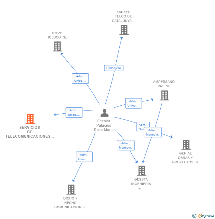 Vinculaciones societarias de SERVICIOS DE TELECOMUNICACIONES ALIFORNIA SL