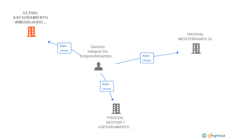 Vinculaciones societarias de GESVAL ASESORAMIENTO INMOBILIARIO SL