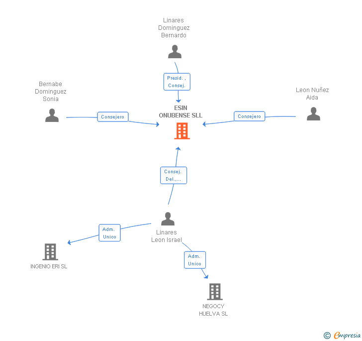Vinculaciones societarias de ESIN ONUBENSE SL