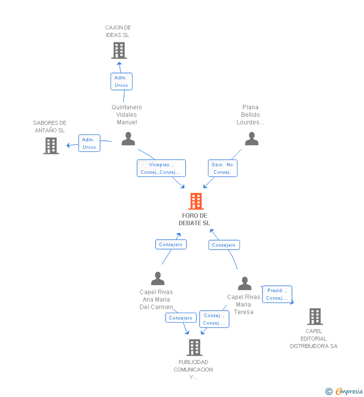 Vinculaciones societarias de FORO DE DEBATE SL