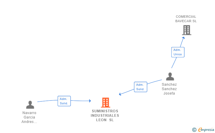 Vinculaciones societarias de SUMINISTROS INDUSTRIALES LEON SL