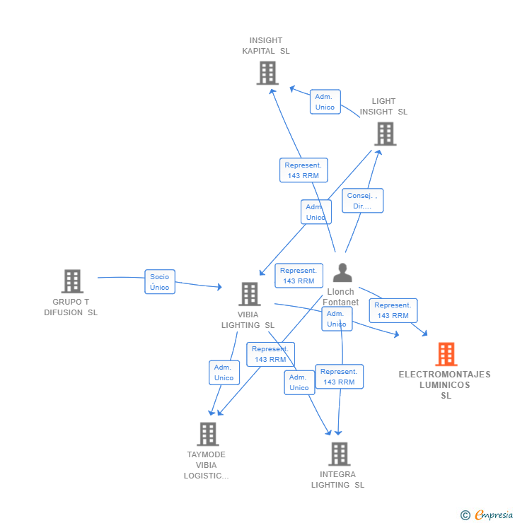 Vinculaciones societarias de ELECTROMONTAJES LUMINICOS SL