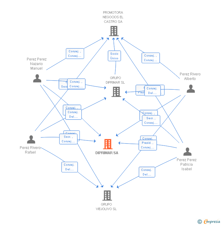 Vinculaciones societarias de DIPRIMAR SA