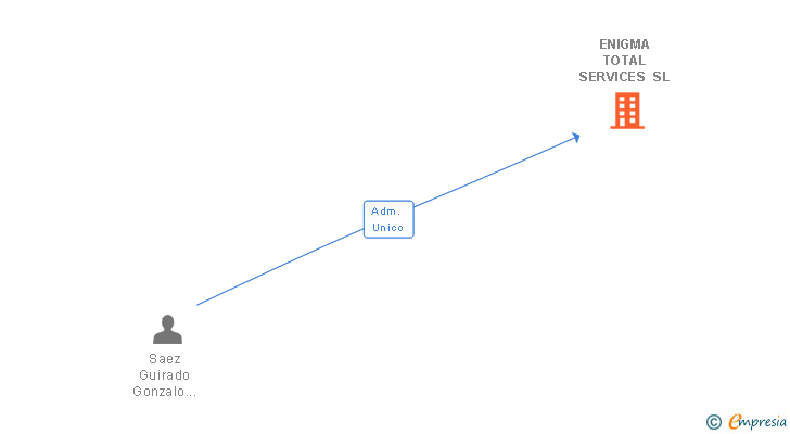 Vinculaciones societarias de ENIGMA TOTAL SERVICES SL