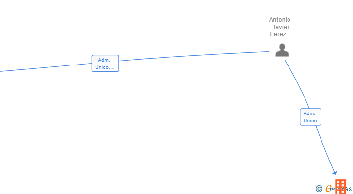 Vinculaciones societarias de SUPERLATIVO OCHO SL
