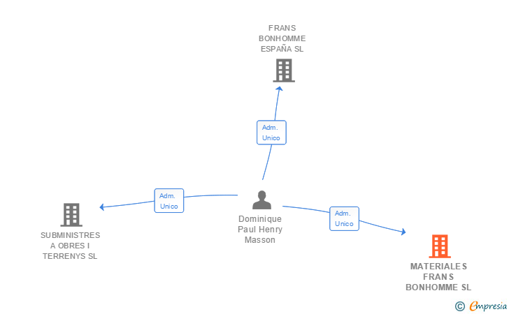 Vinculaciones societarias de MATERIALES FRANS BONHOMME SL