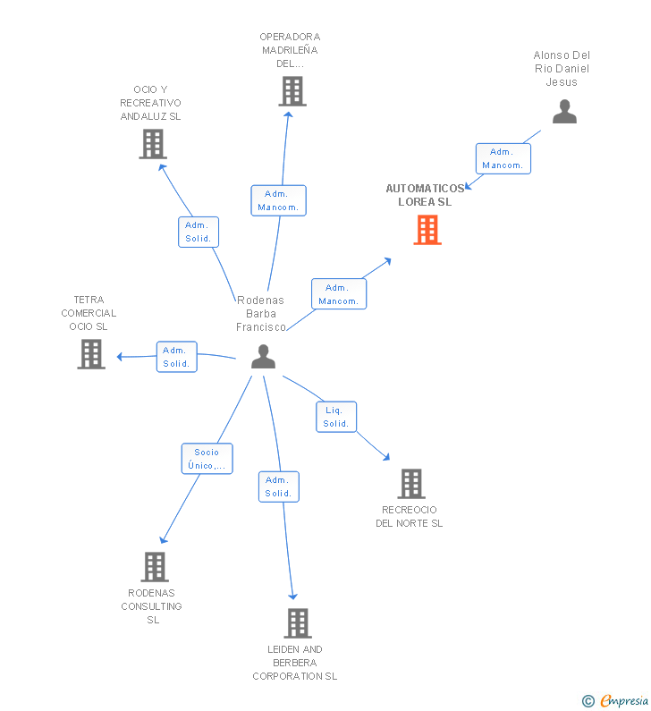 Vinculaciones societarias de AUTOMATICOS LOREA SL