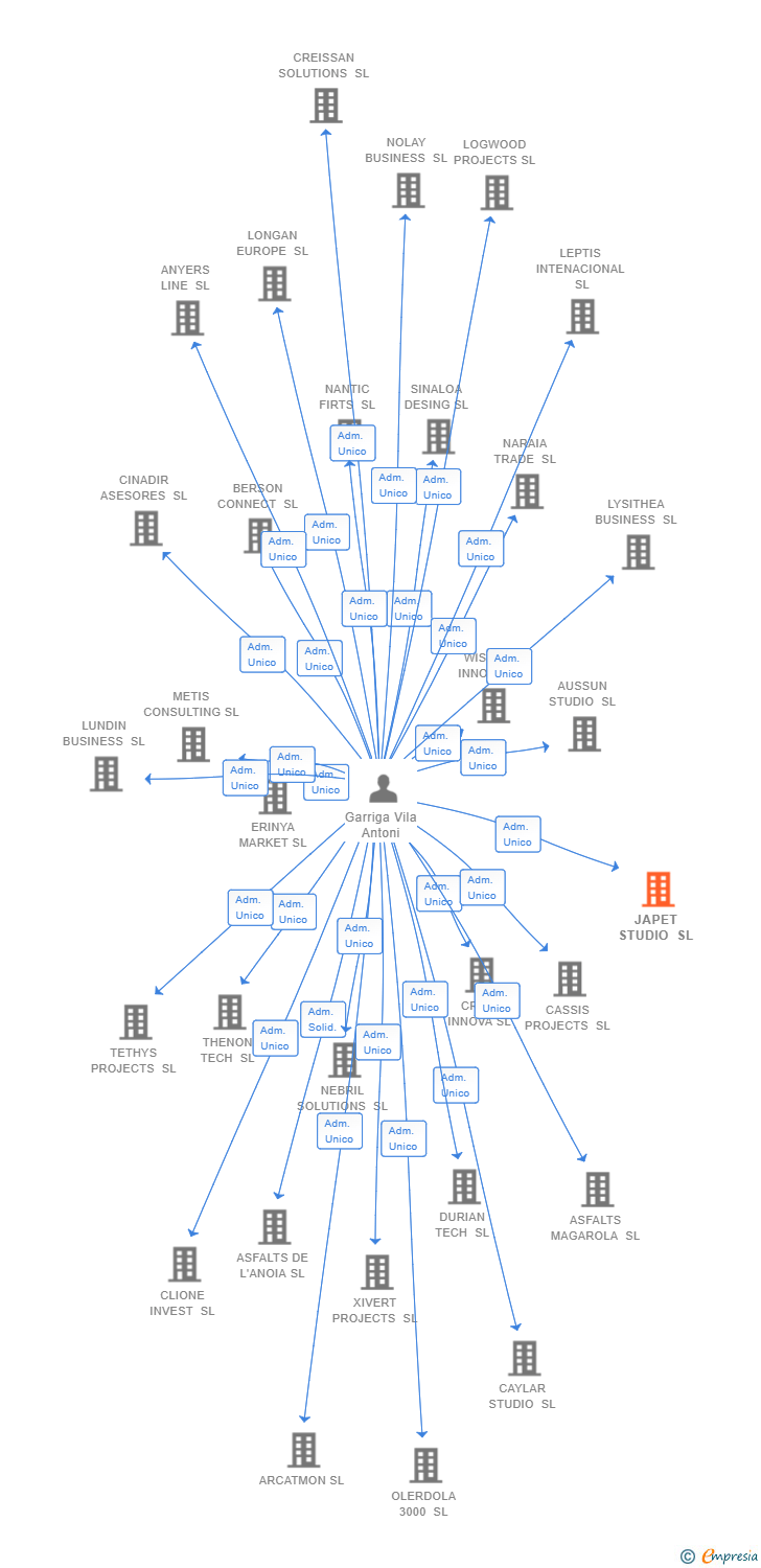 Vinculaciones societarias de JAPET STUDIO SL