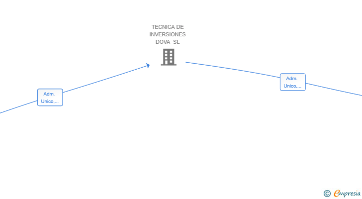 Vinculaciones societarias de DOVA GESTION MEDITERRANEO SL