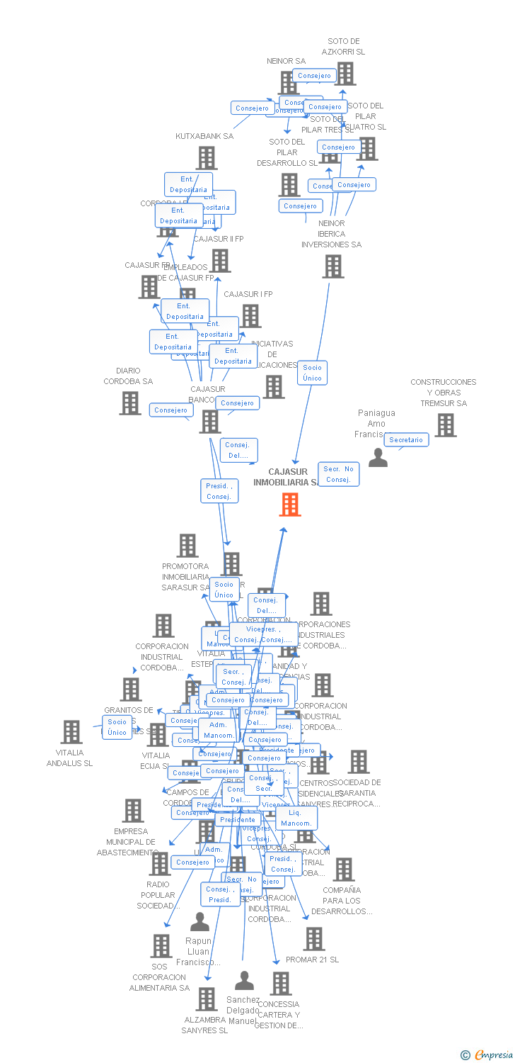 Vinculaciones societarias de NEINOR SUR SA