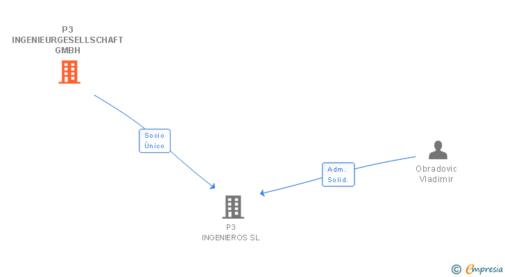 Vinculaciones societarias de P3 INGENIEURGESELLSCHAFT GMBH