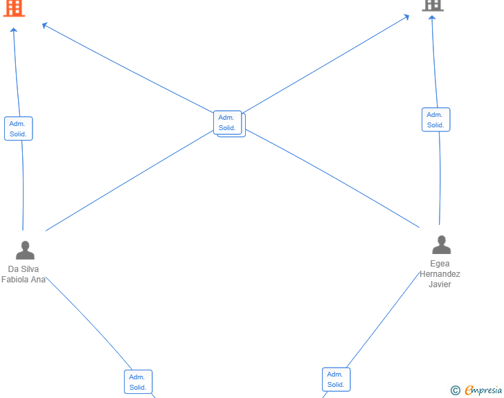 Vinculaciones societarias de DA SILVA PELUQUERIAS SL