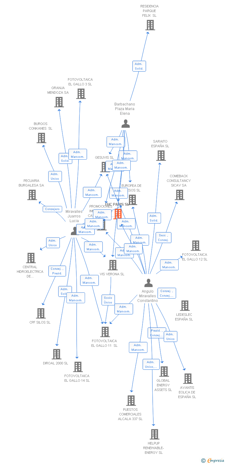Vinculaciones societarias de FHC PARIS SL