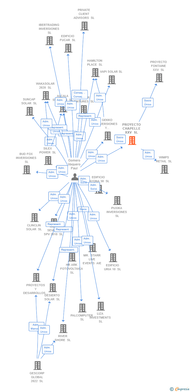 Vinculaciones societarias de PROYECTO CHAPELLE XXV SL
