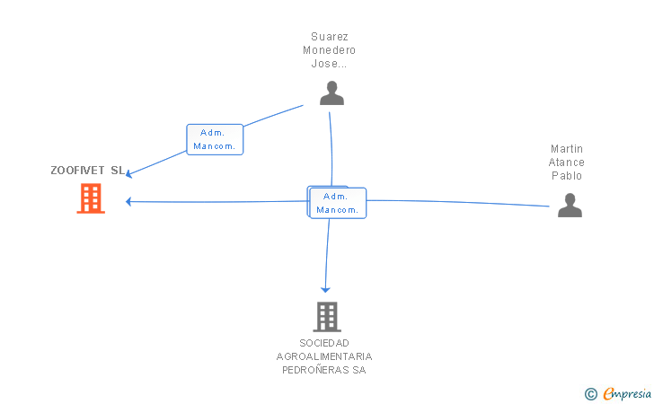 Vinculaciones societarias de ZOOFIVET SL