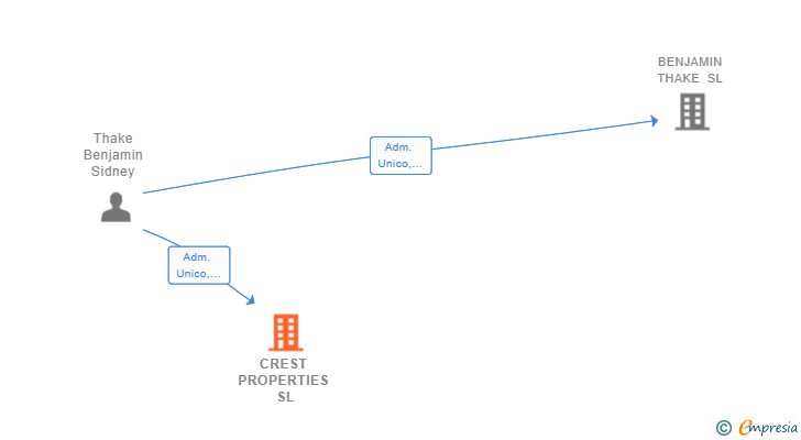 Vinculaciones societarias de CREST PROPERTIES SL
