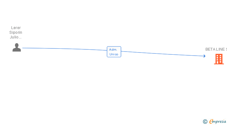 Vinculaciones societarias de BETA LINE SL