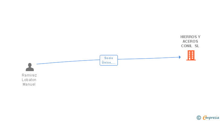 Vinculaciones societarias de HIERROS Y ACEROS CONIL SL