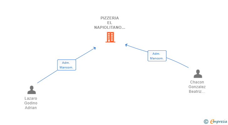 Vinculaciones societarias de PIZZERIA EL NAPIOLITANO MANILVA SL