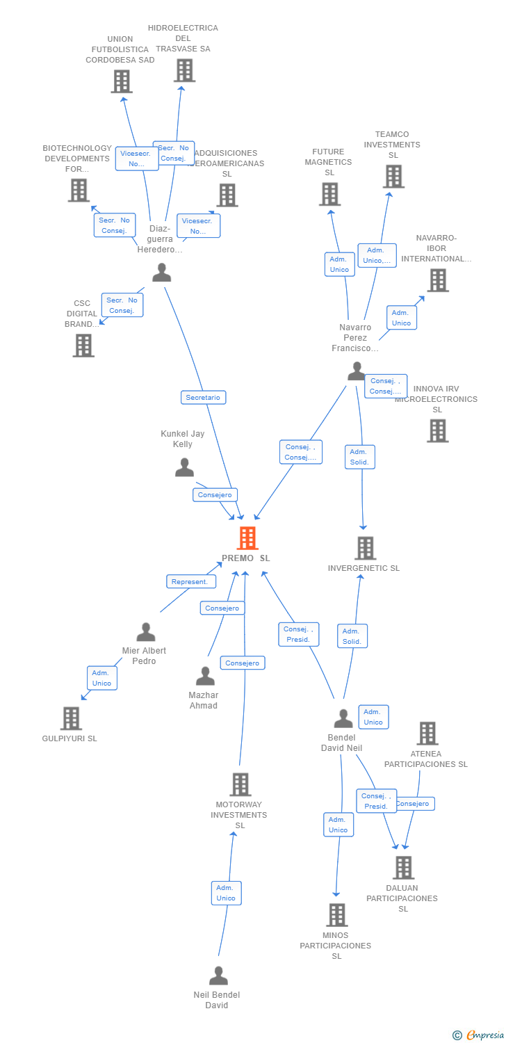 Vinculaciones societarias de PREMO SL