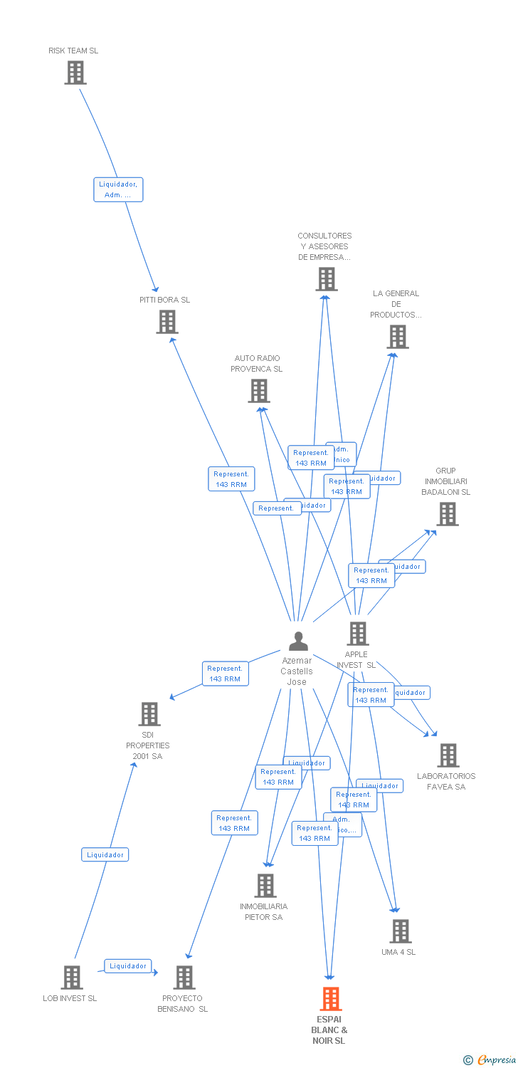 Vinculaciones societarias de ESPAI BLANC & NOIR SL