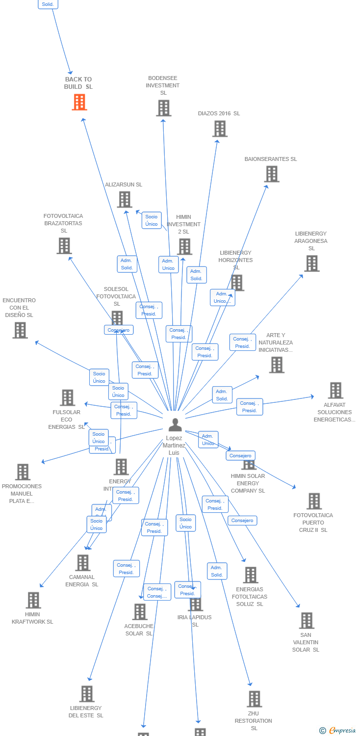Vinculaciones societarias de BACK TO BUILD SL