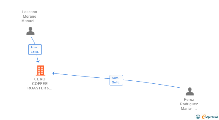 Vinculaciones societarias de CERO COFFEE ROASTERS SL
