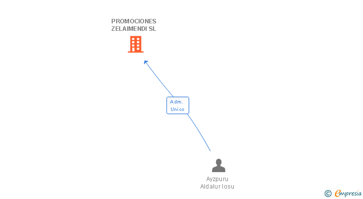 Vinculaciones societarias de PROMOCIONES ZELAIMENDI SL