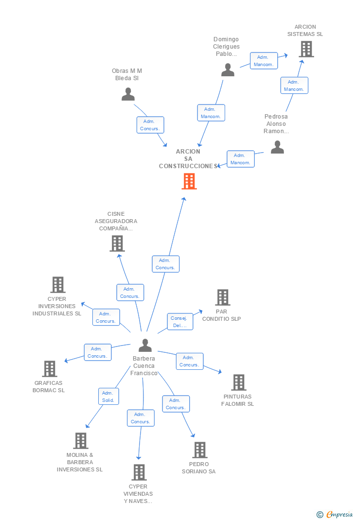 Vinculaciones societarias de ARCION SA CONSTRUCCIONES