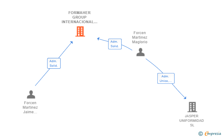 Vinculaciones societarias de FORMAHER GROUP INTERNACIONAL SL