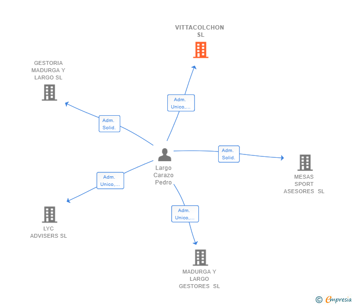 Vinculaciones societarias de VITTACOLCHON SL