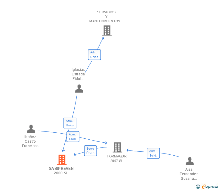 Vinculaciones societarias de GABIPREVEN 2000 SL