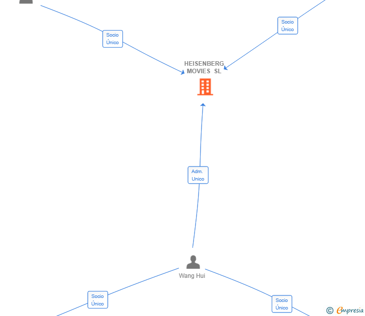 Vinculaciones societarias de OULULIFE SL
