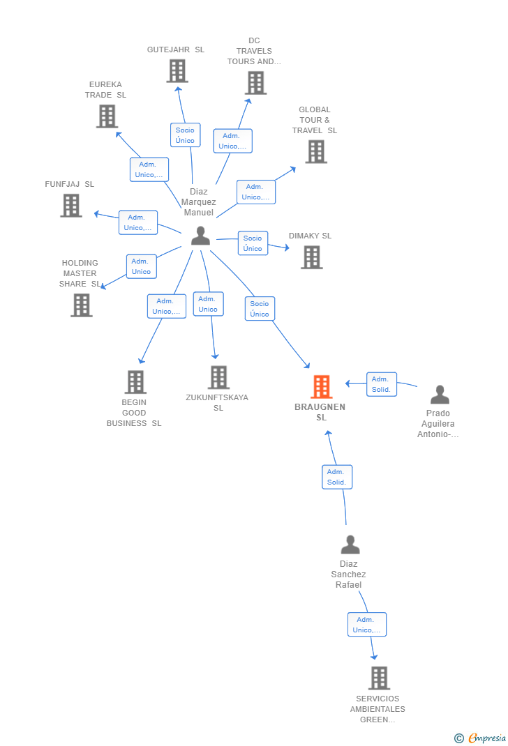 Vinculaciones societarias de BRAUGNEN SL