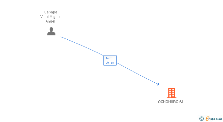 Vinculaciones societarias de OCHOHURO SL