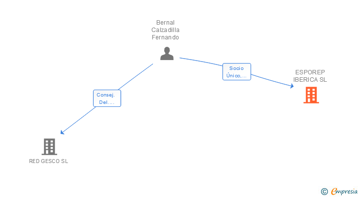 Vinculaciones societarias de ESPOREP IBERICA SL