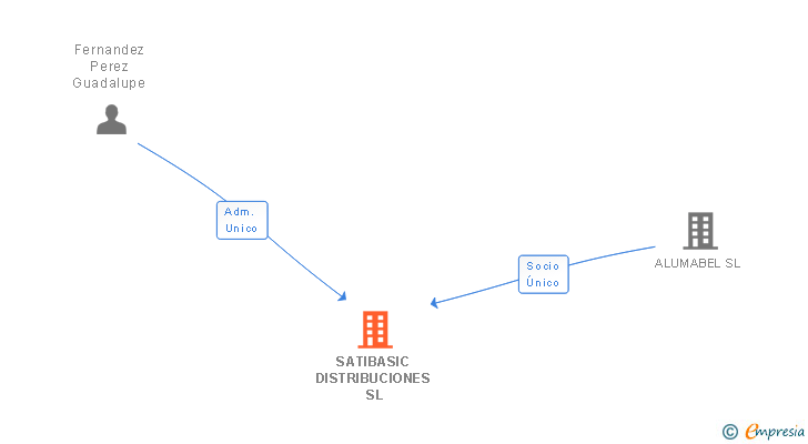 Vinculaciones societarias de SATIBASIC DISTRIBUCIONES SL