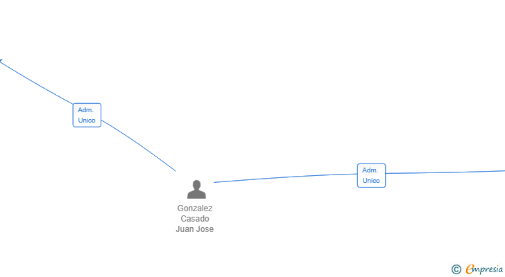 Vinculaciones societarias de CONSTRU SOLUCIONES SANITARIAS SL