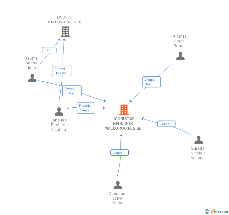 Vinculaciones societarias de LICORISTAS REUNIDOS MALLORQUINES SL