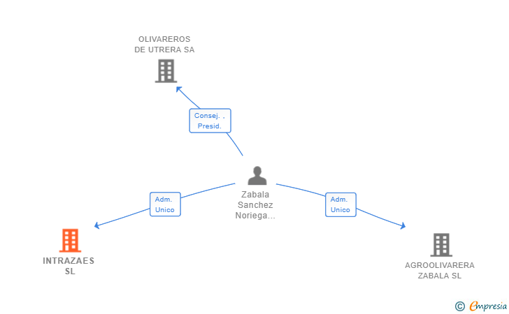 Vinculaciones societarias de INTRAZAES SL