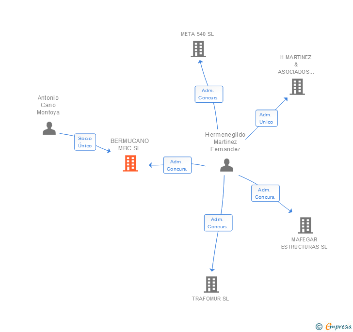Vinculaciones societarias de BERMUCANO MBC SL